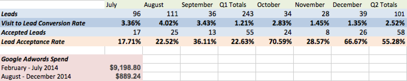 EZTrackIt_AdSpend_Lead_Quality